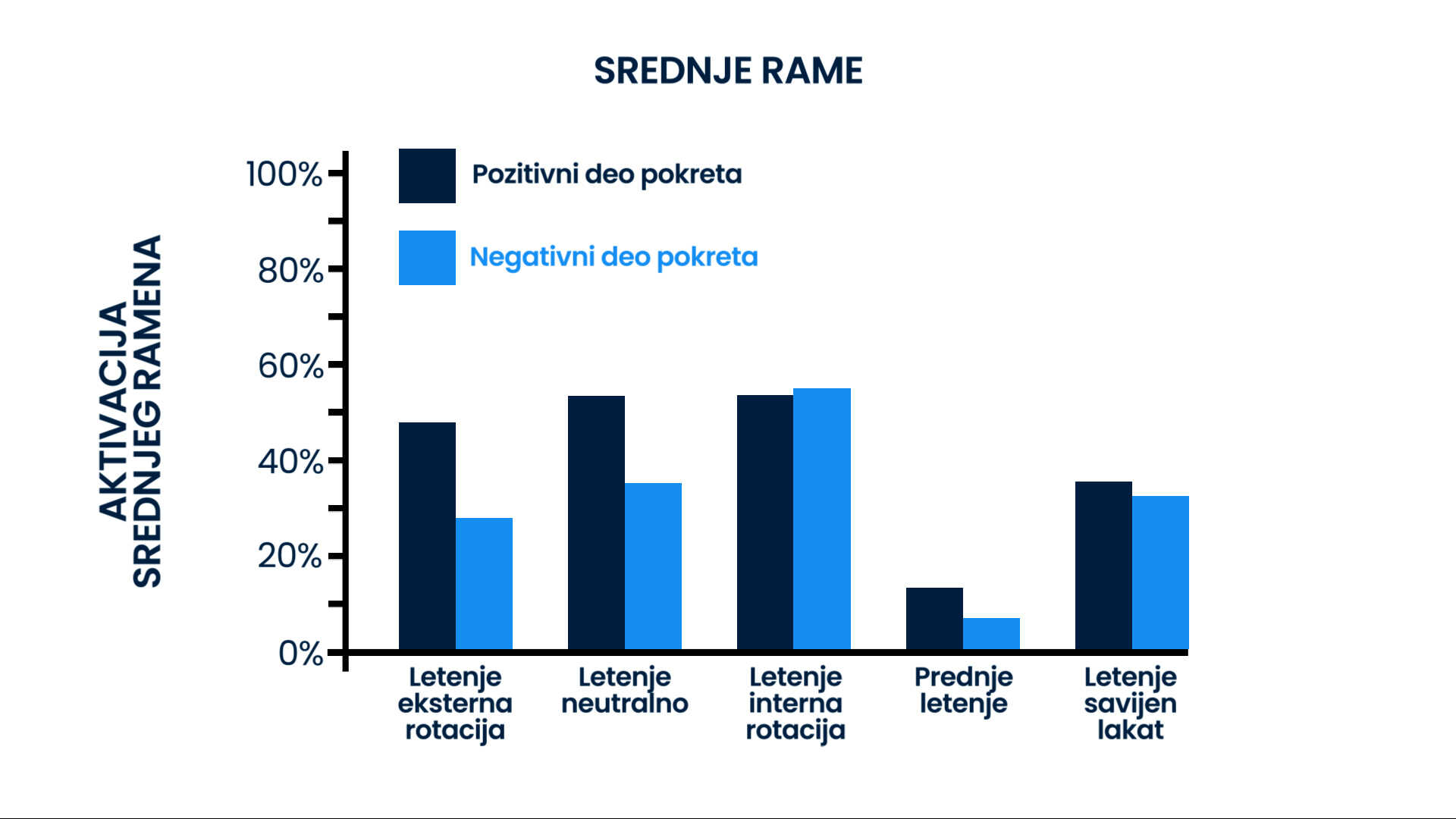 Grafik prikazuje nivo aktivacije srednjeg ramena i u poizitivnom i u negativnom delu pokreta na nekoliko varijacija vežbe "letenje". Testirane varijacije su: lateralno letenje sa eksternom rotacijom zgloba, lateralno letenje sa neutralnim hvatom, lateralno letenje sa internom rotacijom zgloba, prednje letenje sa neutralnim hvatom, i lateralno letenje sa neutralnim hvatom i laktom savijenim pod uglom od 90°. Najveću aktivaciju u pozitivnom i negativnom delu pokreta je pokazalo lateralno letenje sa internom rotacijom zgloba.