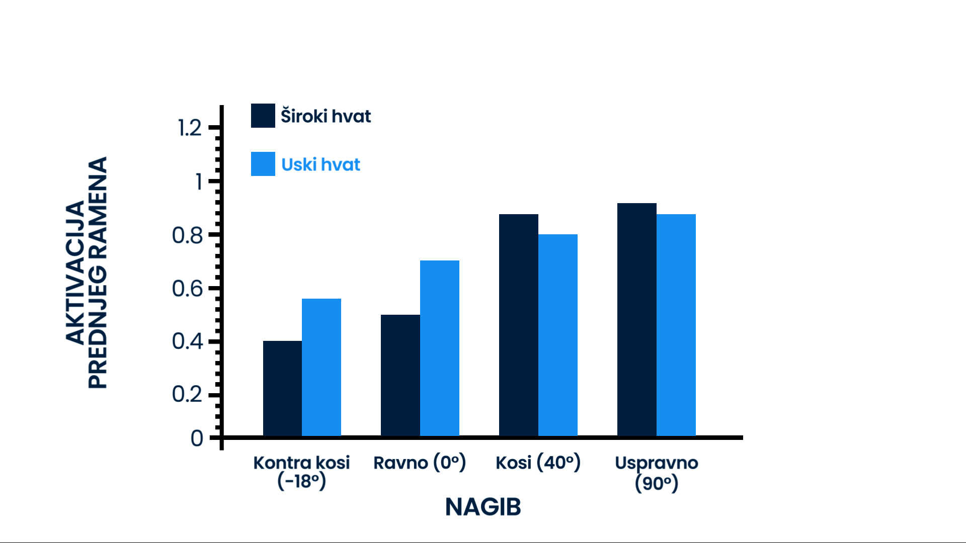 Grafik prikazuje nivo aktivacije prednjeg ramena na potisku (press) sa različitim nagibima klupe(-18°, 0°, 40°, 90°) sa širokim i uskim hvatom. Aktivacija prednjeg ramena je najveća sa naslonom klupe pod uglom od 90°, sa širokim hvatom.