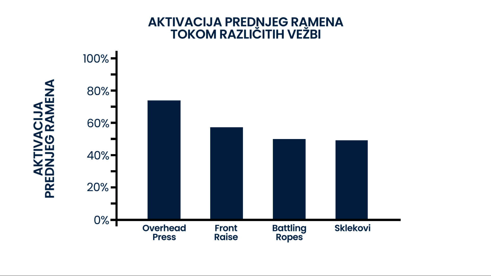 Grafik koji prikazuje aktivaciju prednjeg ramena tokom različitih vežbi. Vežbe prikazane na X osi su poređane po nivou aktivacije prednjeg ramena, od najveće aktivacije ka najmanjoj - ovim redosledom: Overhead Press, Front Raise, Battling Ropes i Sklekovi.