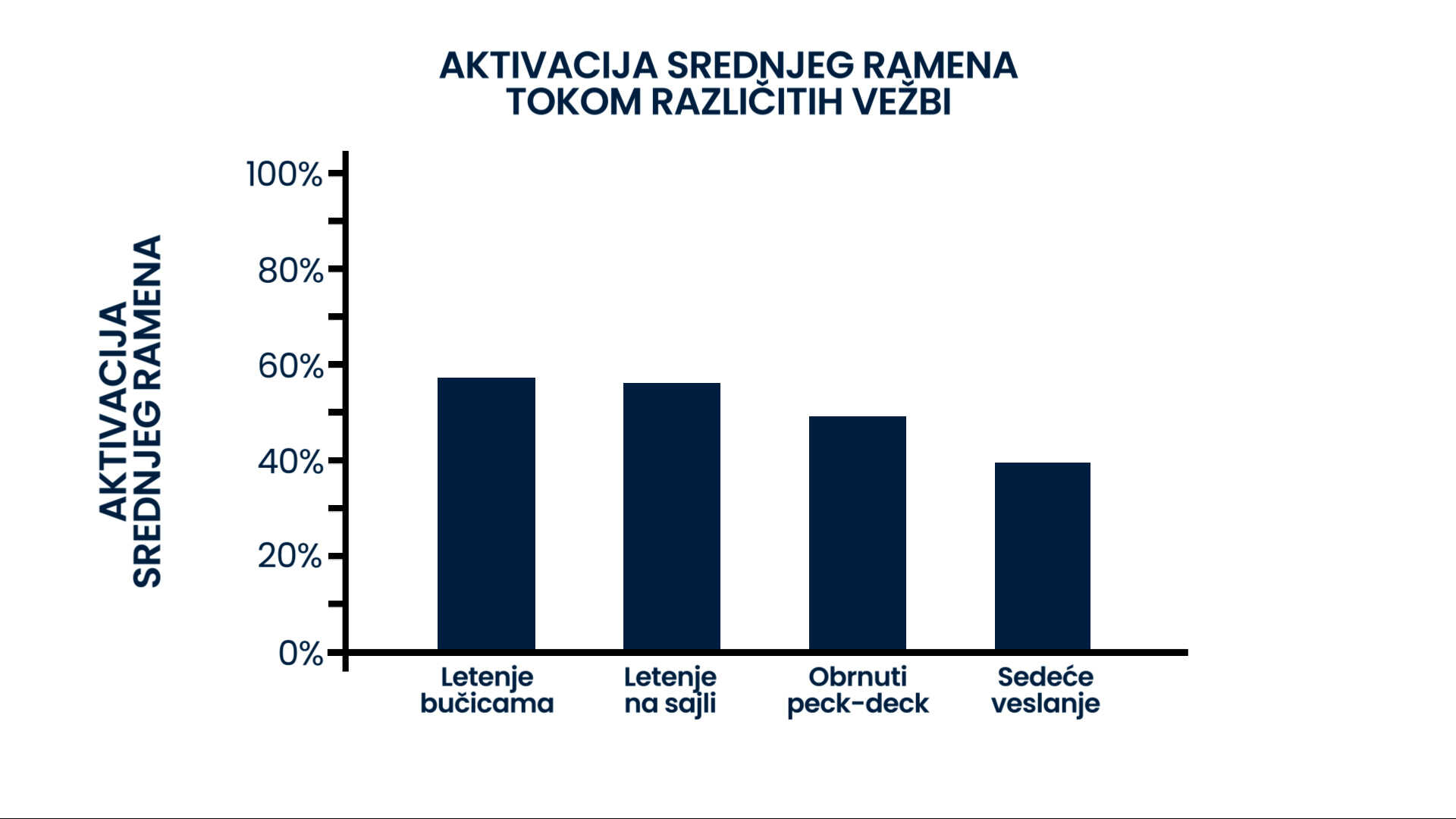 Grafik prikazuje nivo aktivacije srednjeg ramena na različitim vežbama. Vežbe prikazane na X osi su poređane po nivou aktivacije srednjeg ramena, od najveće aktivacije ka najmanjoj - ovim redosledom: Letenje bučicama, Letenje na sajli, Obrnuti peck-deck, Sedeće veslanje.