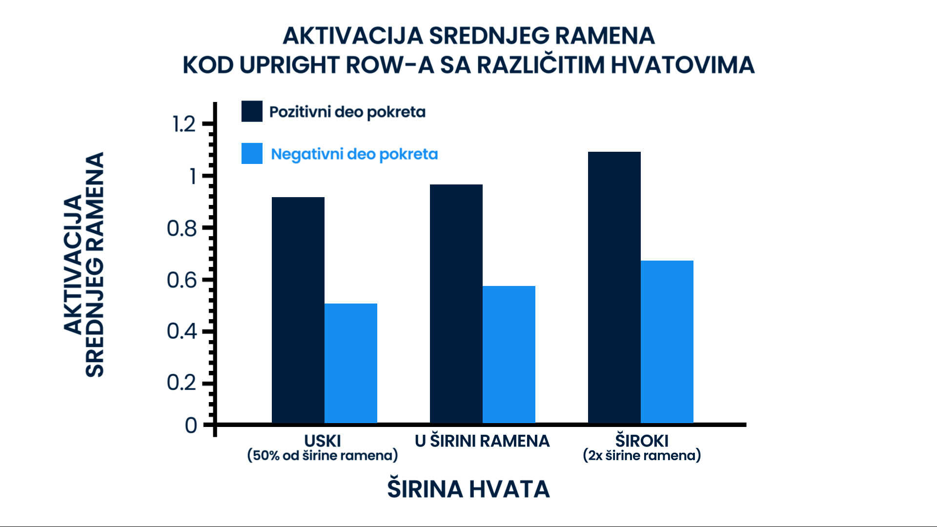 Na slici je grafik koji prikazuje različitu aktivaciju srednjeg ramena i u koncentričnom i u ekscentričnom delu pokreta, pri različitim širinama hvata šipke prilikom izvođenja vežbe upright row. Testirani hvatovi su uski hvat (50% širine ramena), hvat u širini ramena, i široki hvat (2x od širine ramena). Najveću aktivaciju srednjeg ramena i u koncentričnom i u ekscentričnom delu pokreta je pokazao široki hvat (2x od širine ramena).