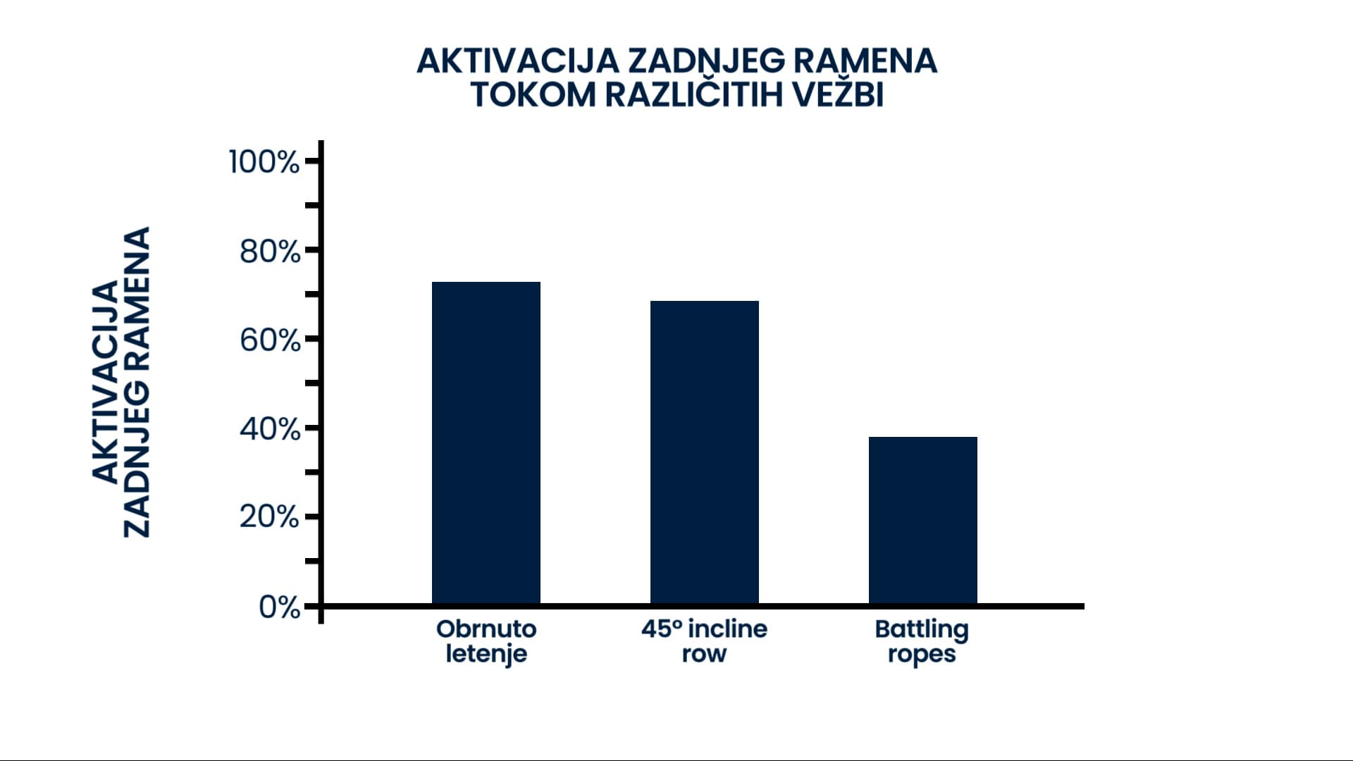 Na slici je grafik koji prikazuje aktivaciju zadnjeg ramena kod najboljih 3 od svih testiranih varijanti iz studije pomenute u tekstu. Navedene testirane vežbe na X osi su poređane od vežbe sa najvećom aktivacijom zadnjeg ramena do vežbe sa najmanjom aktivacijom. Prva je "obrnuto letenje", druga je "45° incline row", a treća je "Battling ropes".