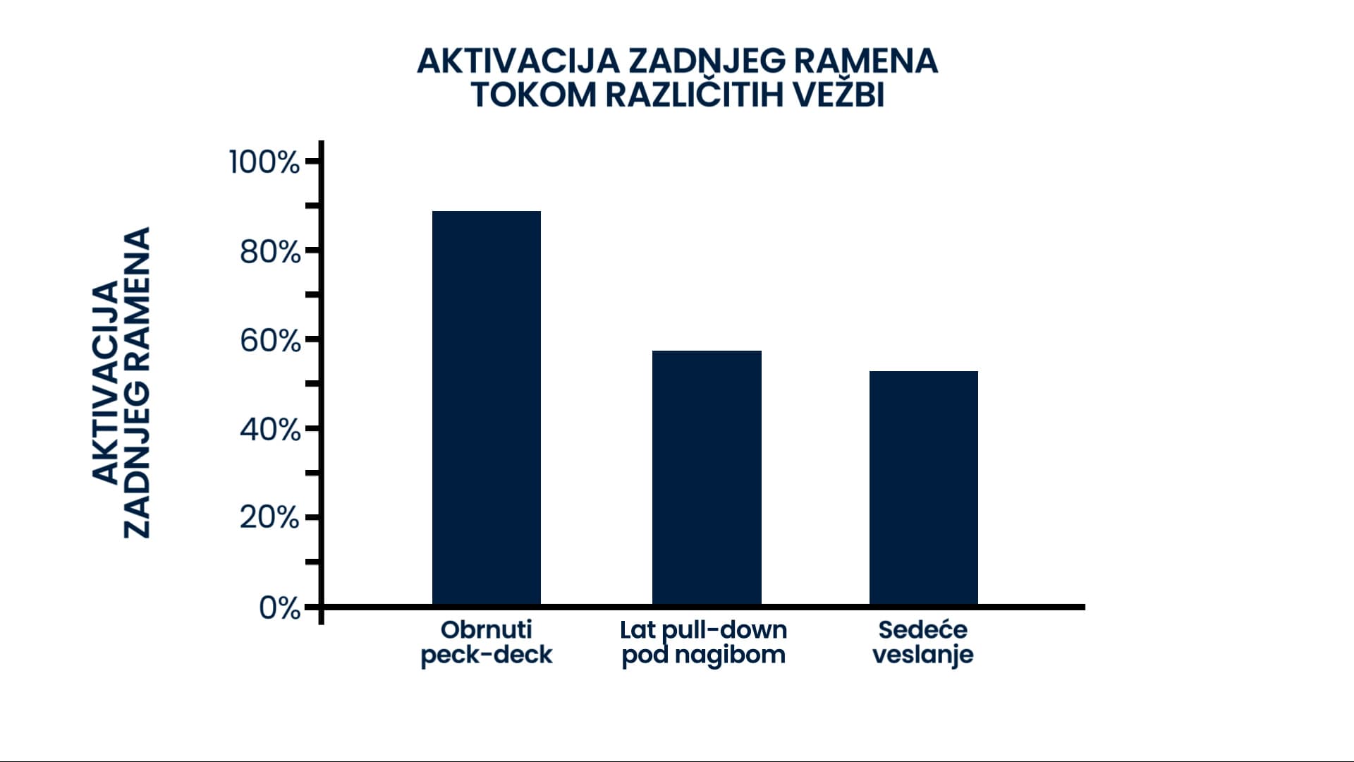 Na slici je grafik koji prikazuje aktivaciju zadnjeg ramena kod najboljih 3 od svih testiranih varijanti iz studije pomenute u tekstu. Navedene testirane vežbe na X osi su poređane od vežbe sa najvećom aktivacijom zadnjeg ramena do vežbe sa najmanjom aktivacijom. Prva je "obrnuti peck deck", druga je "Lat Pulldown pod nagibom", a treća je "sedeće veslanje".
