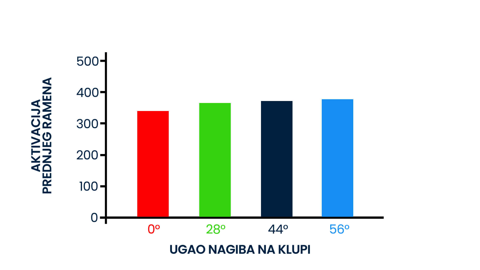 Grafikon prikazuje aktivaciju prednjeg ramena u zavisnosti od ugla nagiba na klupi. Na X-osi su prikazani uglovi nagiba klupe (0°, 28°, 44°, 56°), a na Y-osi intenzitet aktivacije prednjeg ramena, izražen brojevima od 0 do 500. Boje stubaca su crvena, zelena, tamnoplava i svetloplava, pri čemu svaki stubac odgovara određenom uglu nagiba. Rezultat grafikona pokazuje da se aktivacija prednjeg ramena povećava kako se ugao nagiba klupe povećava.
