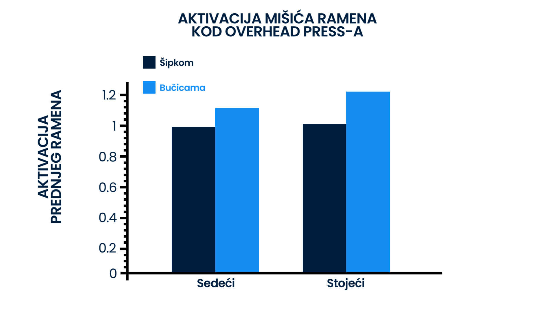 Grafikon prikazuje aktivaciju prednjeg ramena prilikom izvođenja overhead press-a u različitim položajima (sedeći i stojeći) i sa različitim opterećenjem (šipkom i bučicama). Grafikon pokazuje da je aktivacija prednjeg ramena veća sa bučicama i na sedećoj i na stojećoj varijanti, a aktivacija je najveća na stojećoj varijanti Overhead Press-a sa bučicama.