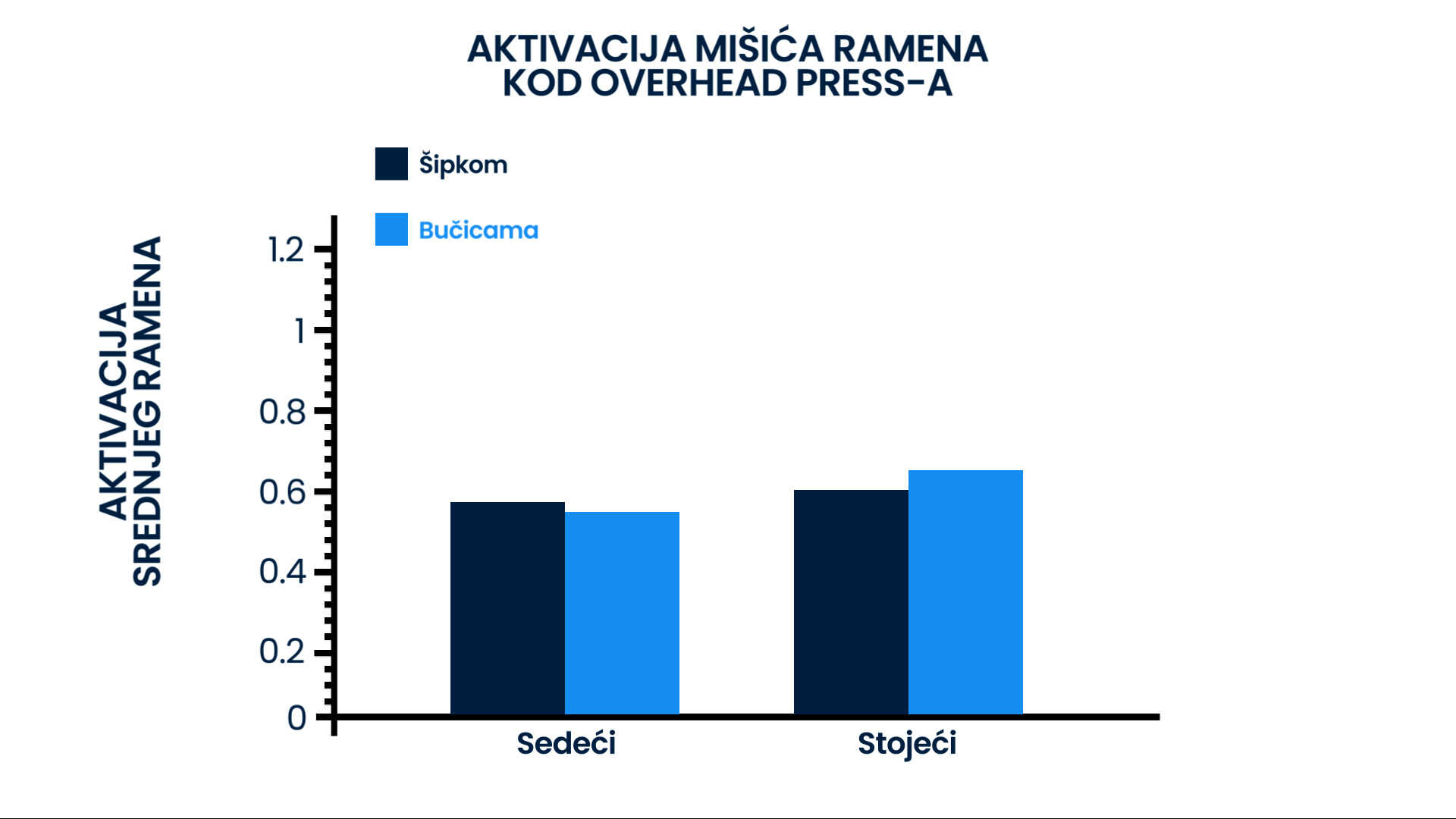 Grafikon prikazuje aktivaciju srednjeg ramena prilikom izvođenja overhead press-a u različitim položajima (sedeći i stojeći) i sa različitim opterećenjem (šipkom i bučicama). Grafikon pokazuje da je aktivacija srednjeg ramena najveća na stojećoj varijanti Overhead Press-a sa bučicama.
