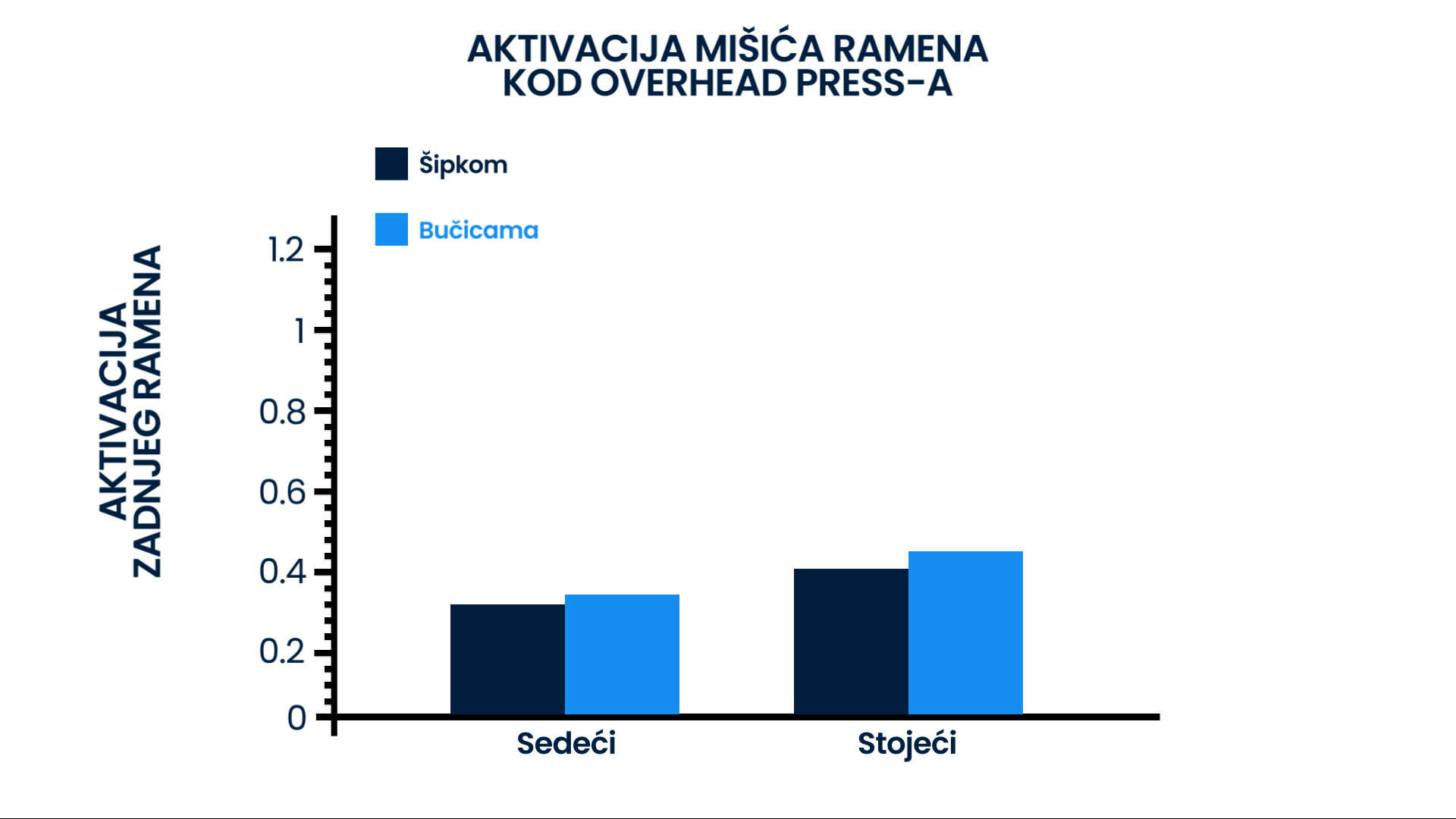 Grafikon prikazuje aktivaciju zadnjeg ramena prilikom izvođenja overhead press-a u različitim položajima (sedeći i stojeći) i sa različitim opterećenjem (šipkom i bučicama). Grafikon pokazuje da je aktivacija zadnjeg ramena najveća na stojećoj varijanti Overhead Press-a sa bučicama.