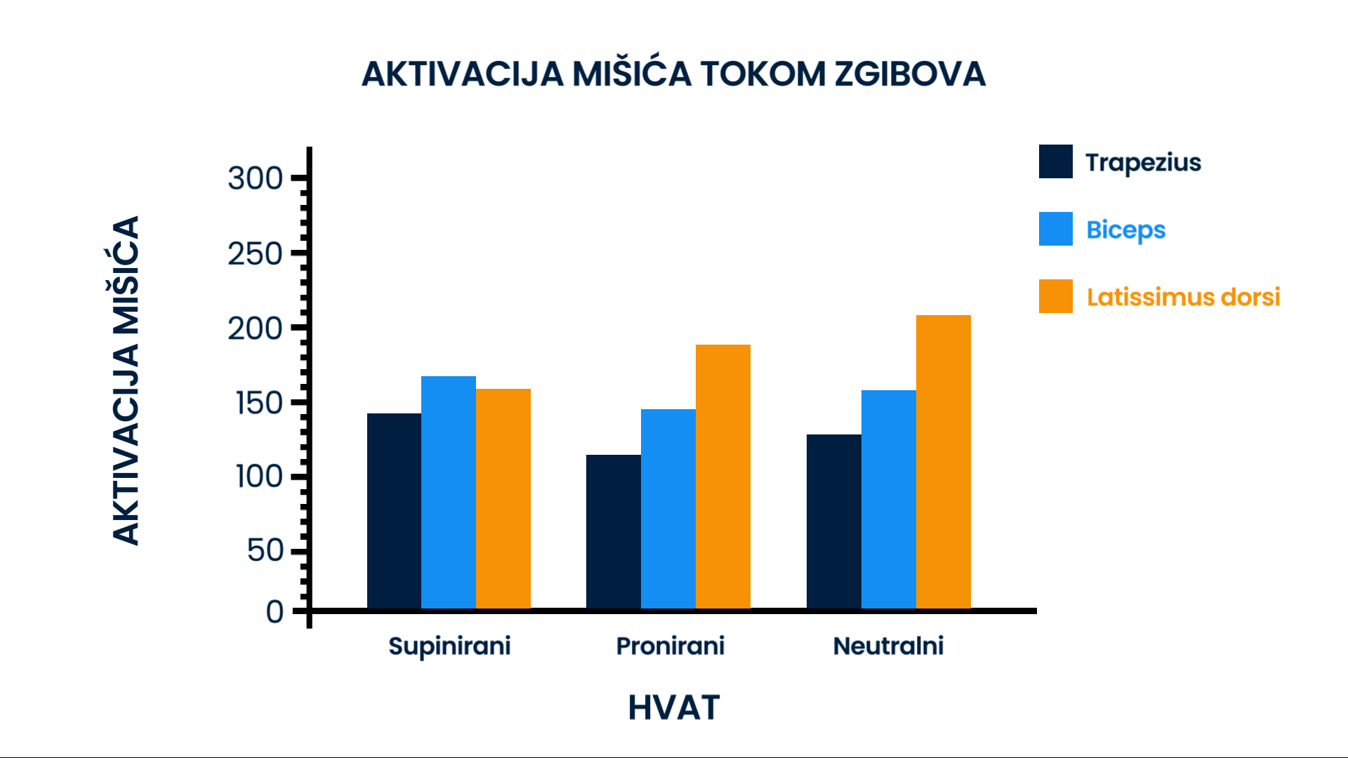 Grafikon aktivacije mišića tokom zgibova sa različitim hvatovima: supinirani, pronirani i neutralni. Aktivacija latissimusa dorsi (narandžasto) je najveća kod neutralnog hvata, dok biceps (svetlo plavo) i trapezijus (tamno plavo) najbolje aktivira supinirani hvat. Korisne informacije za optimizaciju vezbi za ledja.