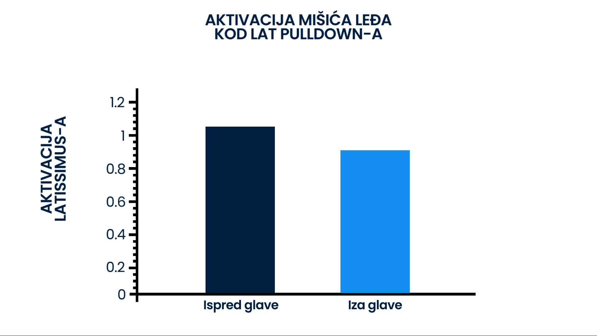 Grafikon aktivacije latissimusa tokom lat pulldown vežbe. Aktivacija mišića je veća kada se šipka povlači ispred glave (tamno plavo), u poređenju sa povlačenjem iza glave (svetlo plavo). Ključne informacije za optimizaciju vezbi za ledja.